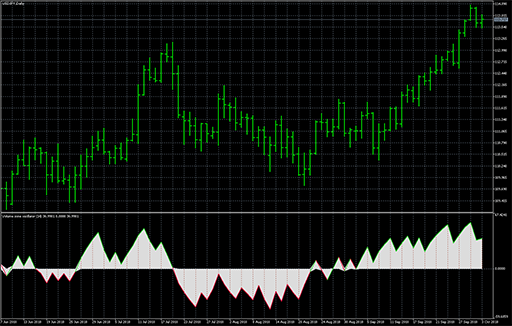 Volume zone oscillatorの表示画像